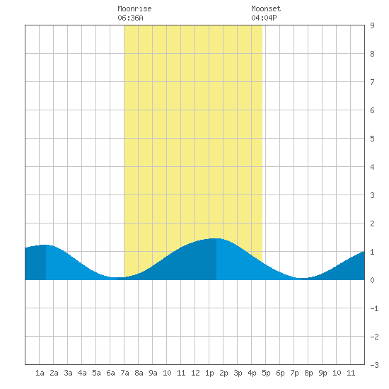 Piney Point tide chart for Saturday, November 30, 2024
