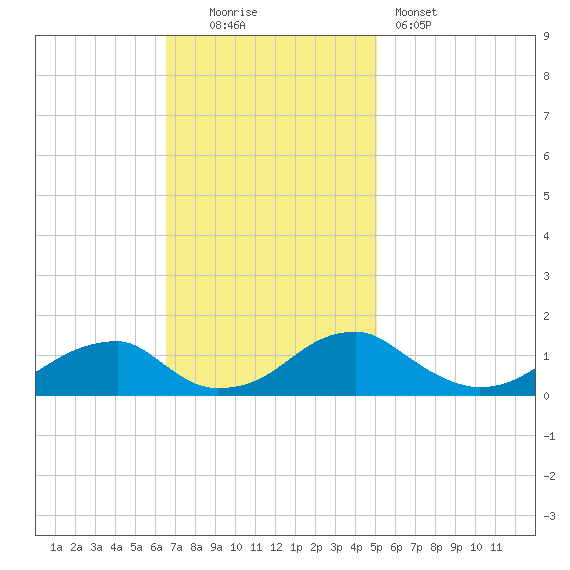 Piney Point tide chart for Sunday, November 3, 2024