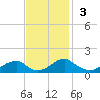 Piney Point tide chart for Sunday, November 3, 2024