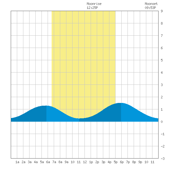 Piney Point tide chart for Thursday, November 7, 2024