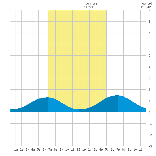 Piney Point tide chart for Friday, November 8, 2024
