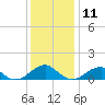 Piney Point tide chart for Wednesday, December 11, 2024