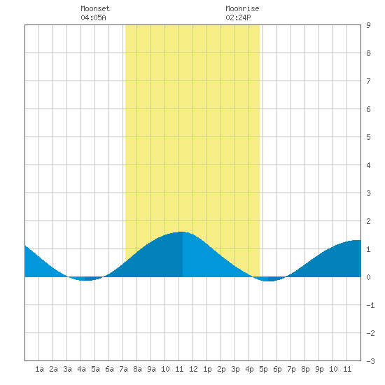 Piney Point tide chart for Thursday, December 12, 2024