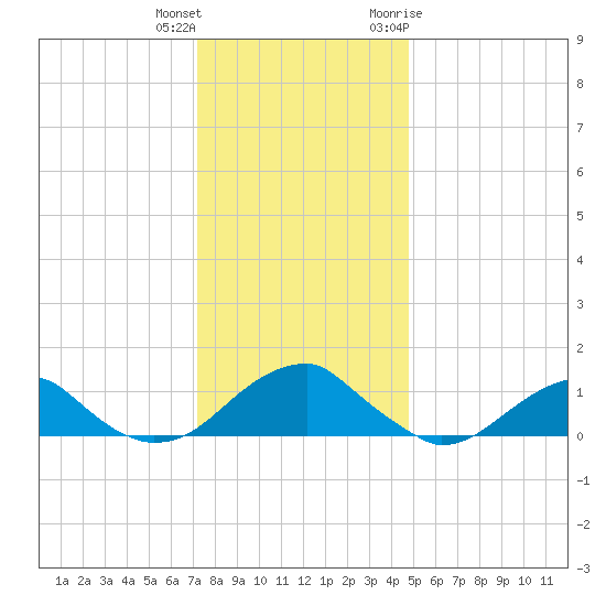 Piney Point tide chart for Friday, December 13, 2024