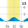 Piney Point tide chart for Friday, December 13, 2024