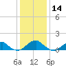 Piney Point tide chart for Saturday, December 14, 2024