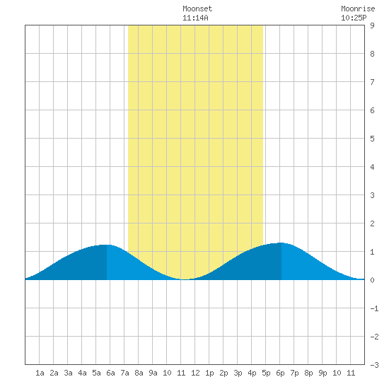 Piney Point tide chart for Friday, December 20, 2024