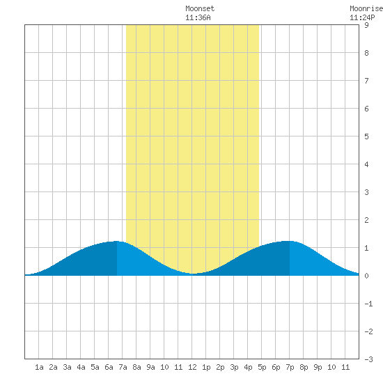 Piney Point tide chart for Saturday, December 21, 2024