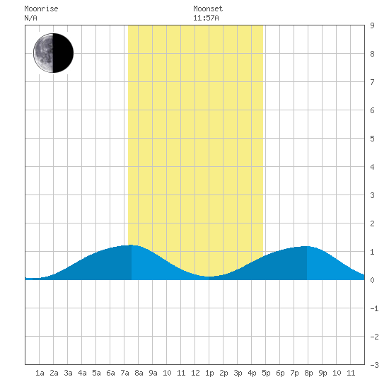 Piney Point tide chart for Sunday, December 22, 2024