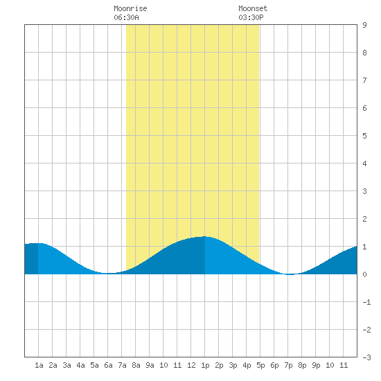 Piney Point tide chart for Sunday, December 29, 2024