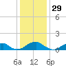 Piney Point tide chart for Sunday, December 29, 2024