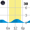Piney Point tide chart for Monday, December 30, 2024