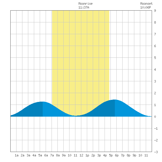 Piney Point tide chart for Friday, December 6, 2024