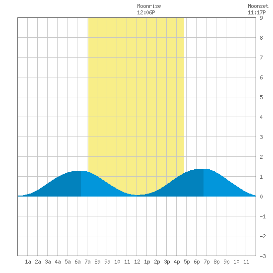 Piney Point tide chart for Saturday, December 7, 2024