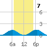 Piney Point tide chart for Saturday, December 7, 2024