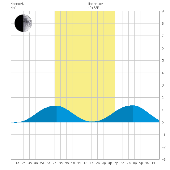 Piney Point tide chart for Sunday, December 8, 2024