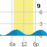 Piney Point tide chart for Monday, December 9, 2024