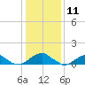 Piney Point tide chart for Saturday, January 11, 2025