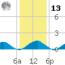 Piney Point tide chart for Monday, January 13, 2025