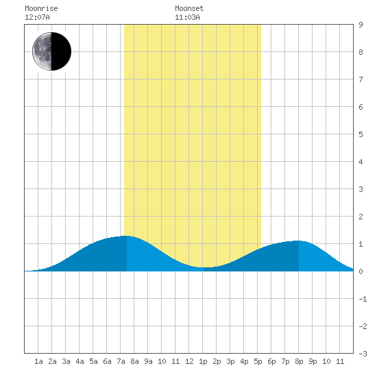 Piney Point tide chart for Tuesday, January 21, 2025