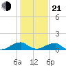 Piney Point tide chart for Tuesday, January 21, 2025