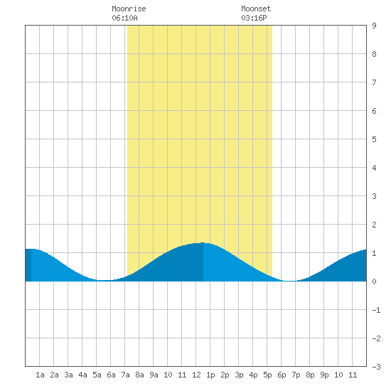Piney Point tide chart for Monday, January 27, 2025
