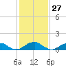 Piney Point tide chart for Monday, January 27, 2025
