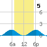 Piney Point tide chart for Sunday, January 5, 2025