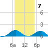 Piney Point tide chart for Tuesday, January 7, 2025