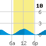 Piney Point tide chart for Monday, February 10, 2025
