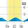 Piney Point tide chart for Tuesday, February 11, 2025