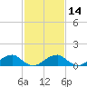 Piney Point tide chart for Friday, February 14, 2025