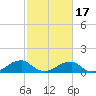 Piney Point tide chart for Monday, February 17, 2025