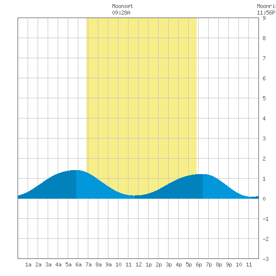 Piney Point tide chart for Tuesday, February 18, 2025