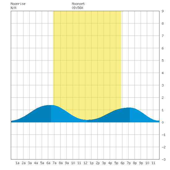 Piney Point tide chart for Wednesday, February 19, 2025