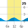 Piney Point tide chart for Tuesday, February 25, 2025