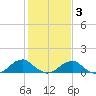 Piney Point tide chart for Monday, February 3, 2025