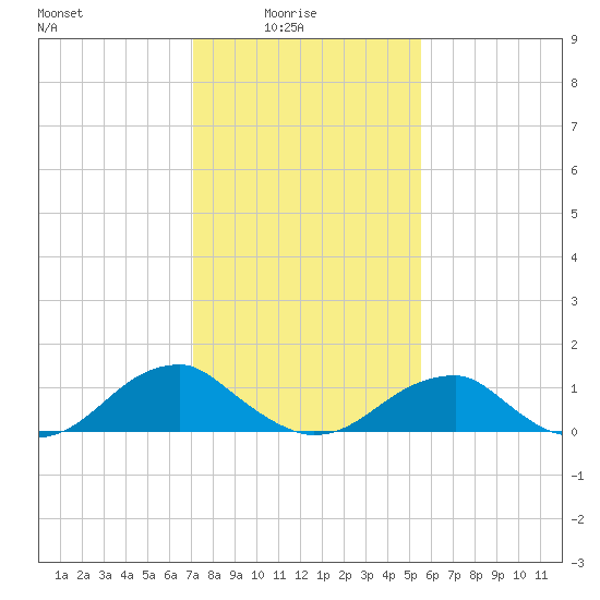 Piney Point tide chart for Tuesday, February 4, 2025