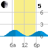 Piney Point tide chart for Wednesday, February 5, 2025