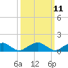 Piney Point tide chart for Tuesday, March 11, 2025