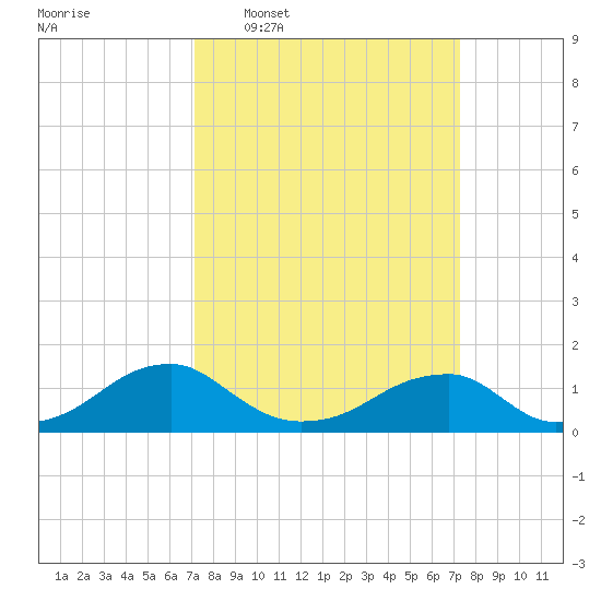 Piney Point tide chart for Wednesday, March 19, 2025