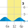 Piney Point tide chart for Monday, March 3, 2025