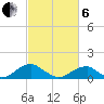 Piney Point tide chart for Thursday, March 6, 2025