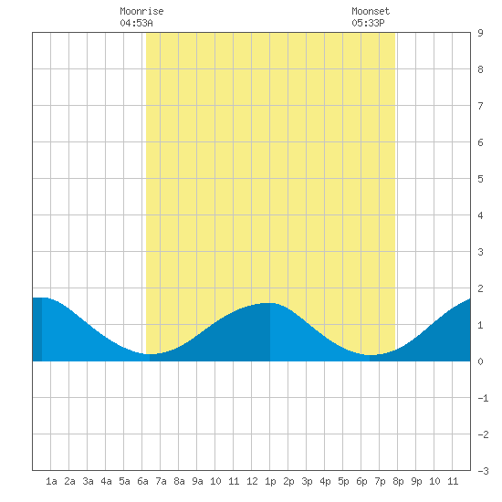 Piney Point tide chart for Friday, April 25, 2025