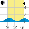 Piney Point tide chart for Friday, April 4, 2025
