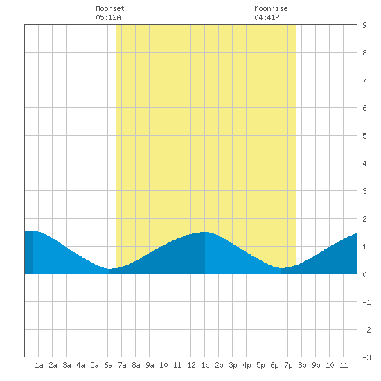Piney Point tide chart for Wednesday, April 9, 2025