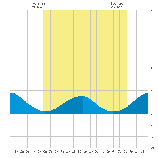 Piney Point tide chart for Saturday, May 24, 2025