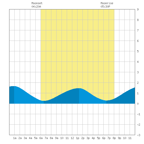 Piney Point tide chart for Friday, May 9, 2025