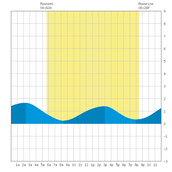 Piney Point tide chart for Tuesday, June 10, 2025