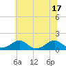 Piney Point tide chart for Tuesday, June 17, 2025